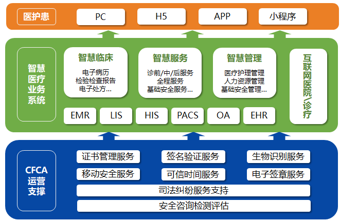 構(gòu)建全方位醫(yī)療信息安全保障體系 省力高效的互聯(lián)網(wǎng)信息咨詢服務(wù)